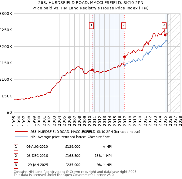 263, HURDSFIELD ROAD, MACCLESFIELD, SK10 2PN: Price paid vs HM Land Registry's House Price Index