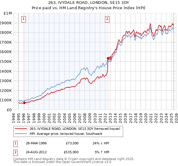 263, IVYDALE ROAD, LONDON, SE15 3DY: Price paid vs HM Land Registry's House Price Index