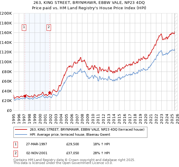 263, KING STREET, BRYNMAWR, EBBW VALE, NP23 4DQ: Price paid vs HM Land Registry's House Price Index