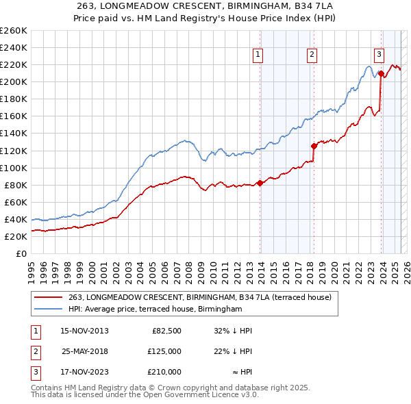 263, LONGMEADOW CRESCENT, BIRMINGHAM, B34 7LA: Price paid vs HM Land Registry's House Price Index
