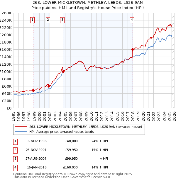 263, LOWER MICKLETOWN, METHLEY, LEEDS, LS26 9AN: Price paid vs HM Land Registry's House Price Index