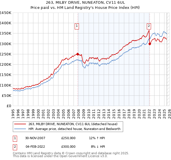 263, MILBY DRIVE, NUNEATON, CV11 6UL: Price paid vs HM Land Registry's House Price Index
