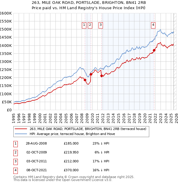 263, MILE OAK ROAD, PORTSLADE, BRIGHTON, BN41 2RB: Price paid vs HM Land Registry's House Price Index