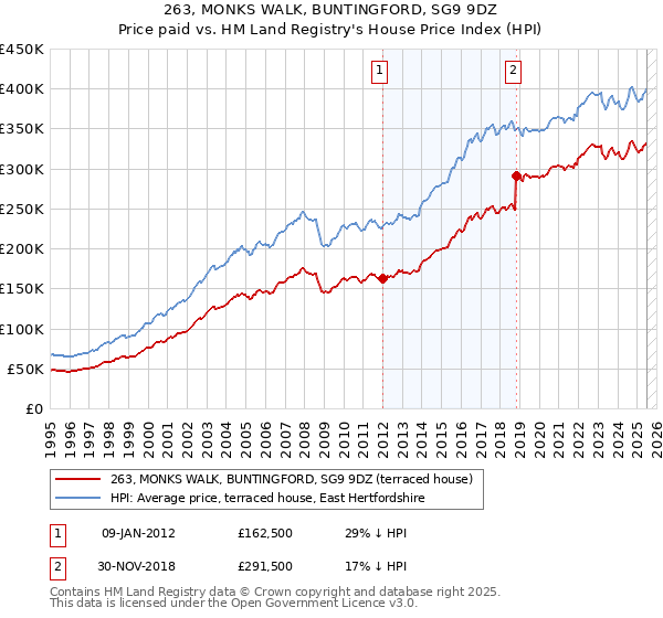 263, MONKS WALK, BUNTINGFORD, SG9 9DZ: Price paid vs HM Land Registry's House Price Index