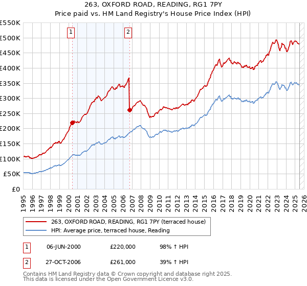 263, OXFORD ROAD, READING, RG1 7PY: Price paid vs HM Land Registry's House Price Index