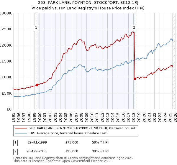 263, PARK LANE, POYNTON, STOCKPORT, SK12 1RJ: Price paid vs HM Land Registry's House Price Index