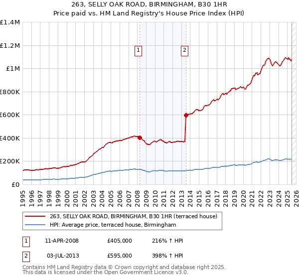263, SELLY OAK ROAD, BIRMINGHAM, B30 1HR: Price paid vs HM Land Registry's House Price Index