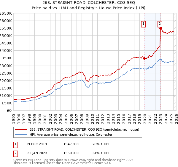 263, STRAIGHT ROAD, COLCHESTER, CO3 9EQ: Price paid vs HM Land Registry's House Price Index