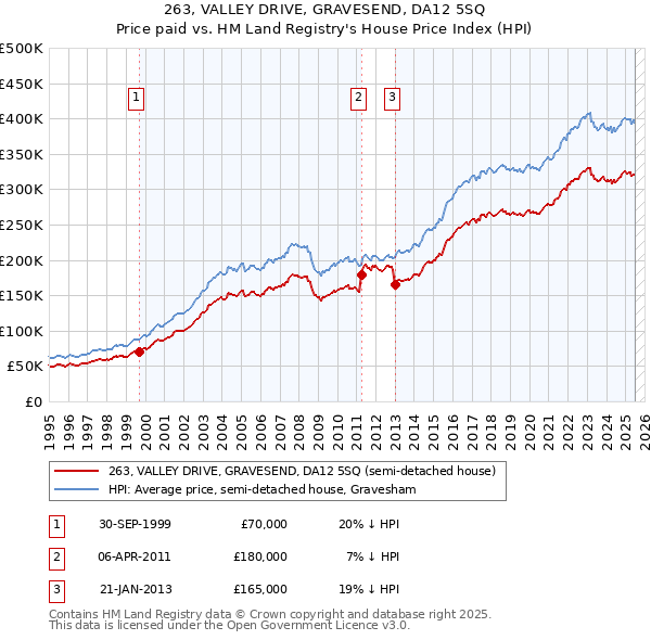263, VALLEY DRIVE, GRAVESEND, DA12 5SQ: Price paid vs HM Land Registry's House Price Index