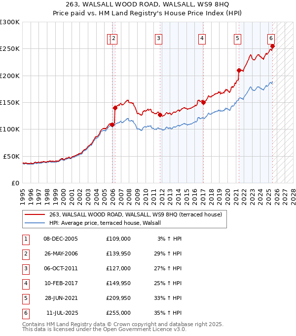 263, WALSALL WOOD ROAD, WALSALL, WS9 8HQ: Price paid vs HM Land Registry's House Price Index