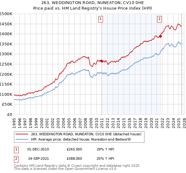 263, WEDDINGTON ROAD, NUNEATON, CV10 0HE: Price paid vs HM Land Registry's House Price Index