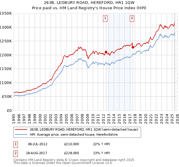 263B, LEDBURY ROAD, HEREFORD, HR1 1QW: Price paid vs HM Land Registry's House Price Index