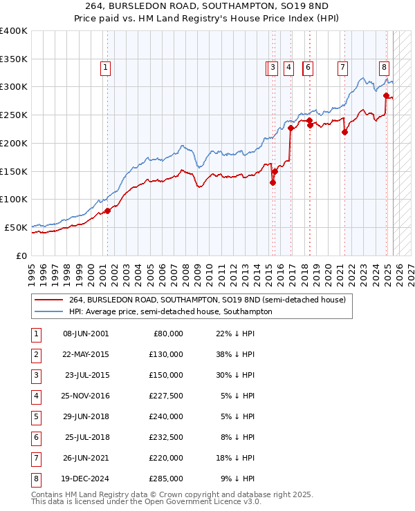 264, BURSLEDON ROAD, SOUTHAMPTON, SO19 8ND: Price paid vs HM Land Registry's House Price Index