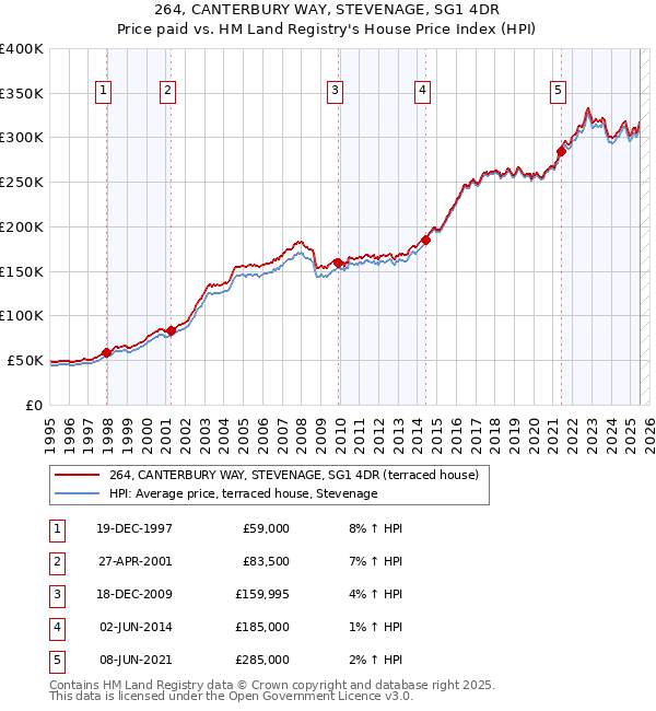 264, CANTERBURY WAY, STEVENAGE, SG1 4DR: Price paid vs HM Land Registry's House Price Index