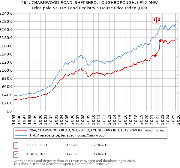 264, CHARNWOOD ROAD, SHEPSHED, LOUGHBOROUGH, LE12 9NW: Price paid vs HM Land Registry's House Price Index