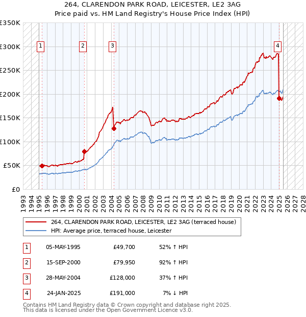 264, CLARENDON PARK ROAD, LEICESTER, LE2 3AG: Price paid vs HM Land Registry's House Price Index