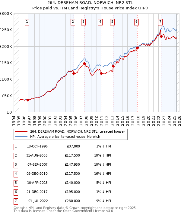 264, DEREHAM ROAD, NORWICH, NR2 3TL: Price paid vs HM Land Registry's House Price Index
