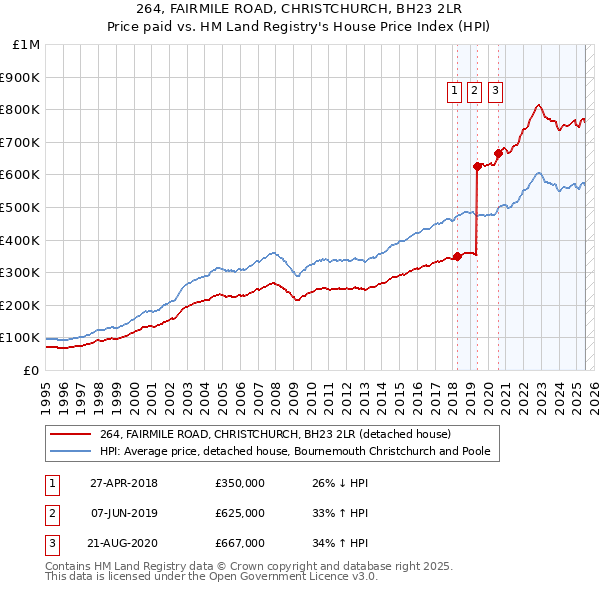264, FAIRMILE ROAD, CHRISTCHURCH, BH23 2LR: Price paid vs HM Land Registry's House Price Index
