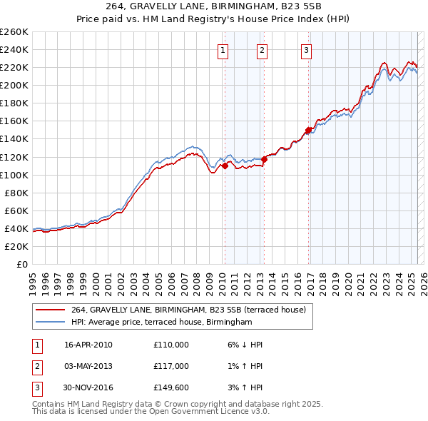 264, GRAVELLY LANE, BIRMINGHAM, B23 5SB: Price paid vs HM Land Registry's House Price Index