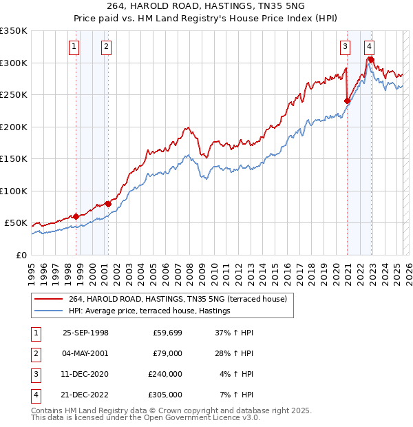 264, HAROLD ROAD, HASTINGS, TN35 5NG: Price paid vs HM Land Registry's House Price Index