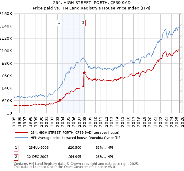 264, HIGH STREET, PORTH, CF39 9AD: Price paid vs HM Land Registry's House Price Index