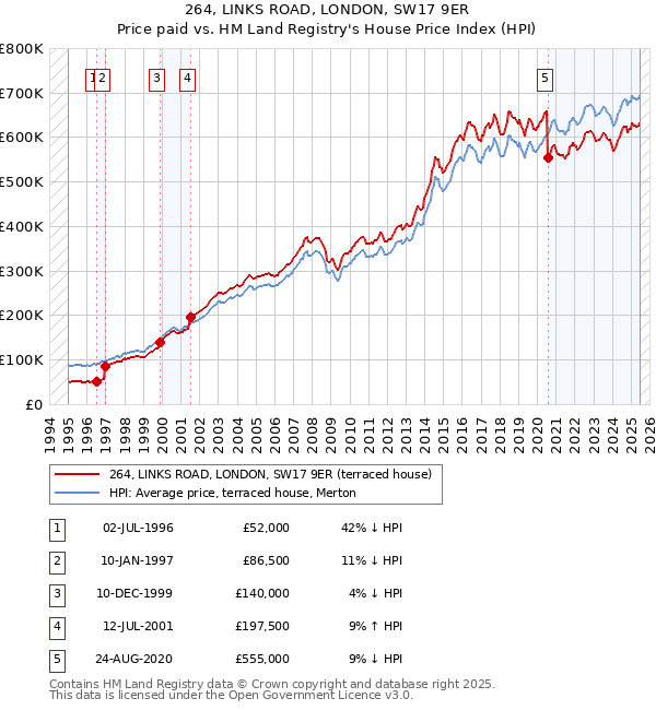 264, LINKS ROAD, LONDON, SW17 9ER: Price paid vs HM Land Registry's House Price Index
