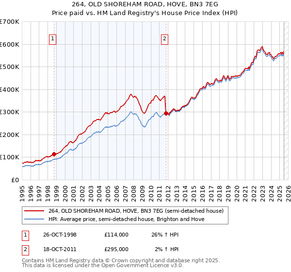 264, OLD SHOREHAM ROAD, HOVE, BN3 7EG: Price paid vs HM Land Registry's House Price Index