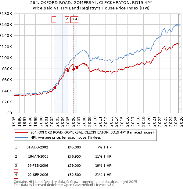 264, OXFORD ROAD, GOMERSAL, CLECKHEATON, BD19 4PY: Price paid vs HM Land Registry's House Price Index