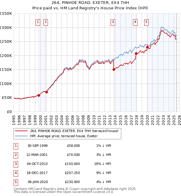 264, PINHOE ROAD, EXETER, EX4 7HH: Price paid vs HM Land Registry's House Price Index