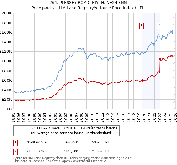 264, PLESSEY ROAD, BLYTH, NE24 3NN: Price paid vs HM Land Registry's House Price Index