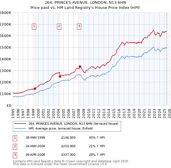 264, PRINCES AVENUE, LONDON, N13 6HN: Price paid vs HM Land Registry's House Price Index