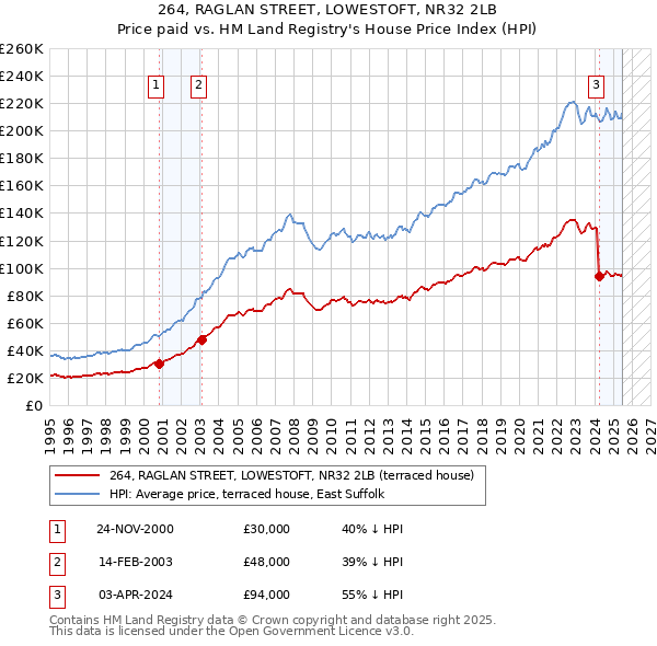 264, RAGLAN STREET, LOWESTOFT, NR32 2LB: Price paid vs HM Land Registry's House Price Index