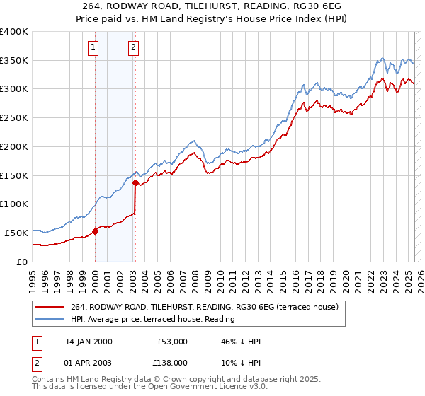 264, RODWAY ROAD, TILEHURST, READING, RG30 6EG: Price paid vs HM Land Registry's House Price Index