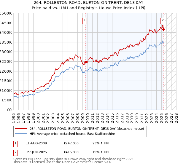 264, ROLLESTON ROAD, BURTON-ON-TRENT, DE13 0AY: Price paid vs HM Land Registry's House Price Index