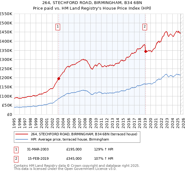 264, STECHFORD ROAD, BIRMINGHAM, B34 6BN: Price paid vs HM Land Registry's House Price Index