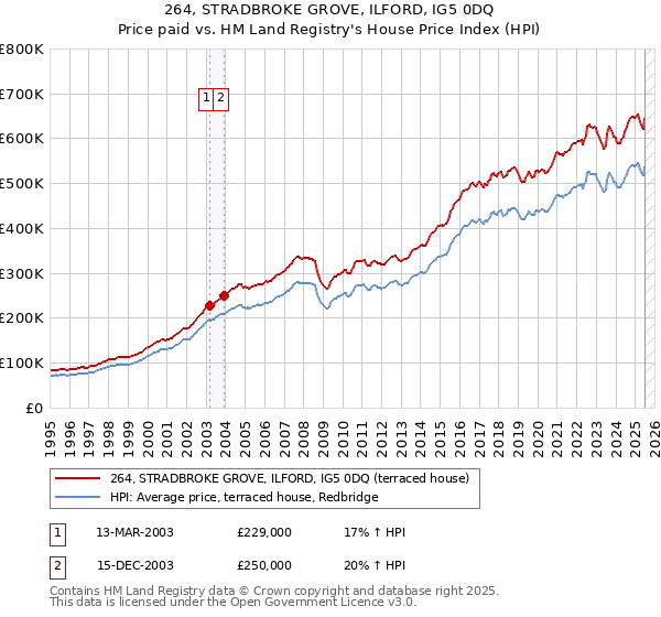 264, STRADBROKE GROVE, ILFORD, IG5 0DQ: Price paid vs HM Land Registry's House Price Index