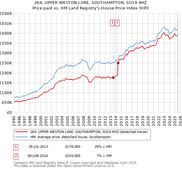 264, UPPER WESTON LANE, SOUTHAMPTON, SO19 9HZ: Price paid vs HM Land Registry's House Price Index