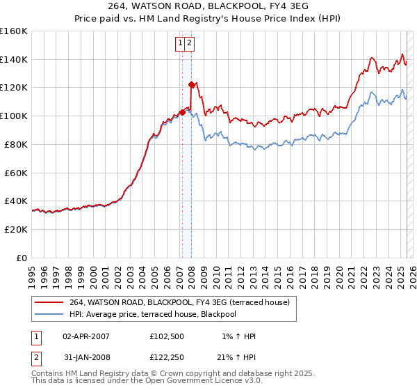 264, WATSON ROAD, BLACKPOOL, FY4 3EG: Price paid vs HM Land Registry's House Price Index