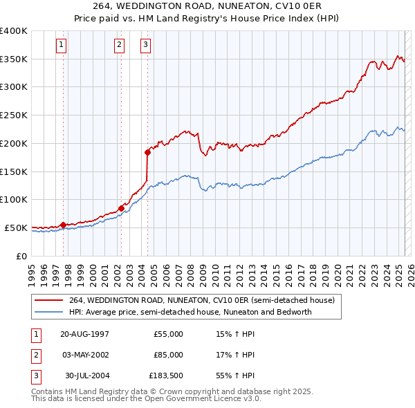 264, WEDDINGTON ROAD, NUNEATON, CV10 0ER: Price paid vs HM Land Registry's House Price Index