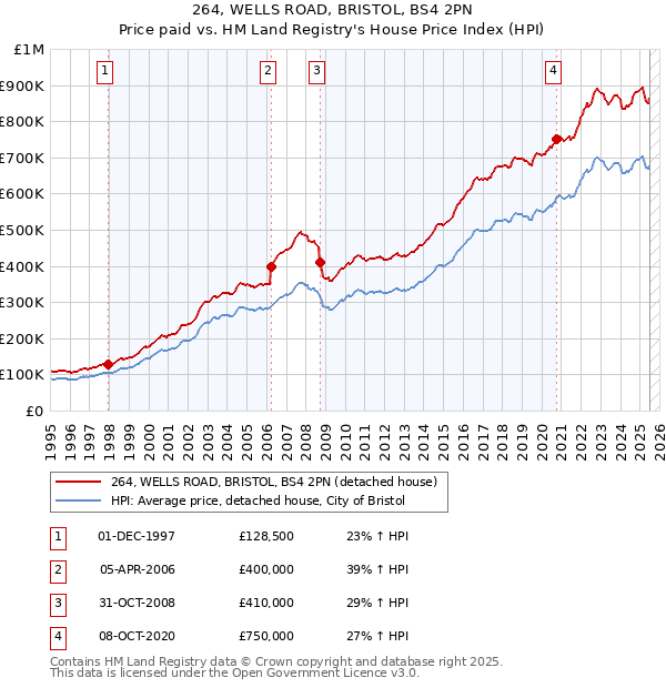 264, WELLS ROAD, BRISTOL, BS4 2PN: Price paid vs HM Land Registry's House Price Index