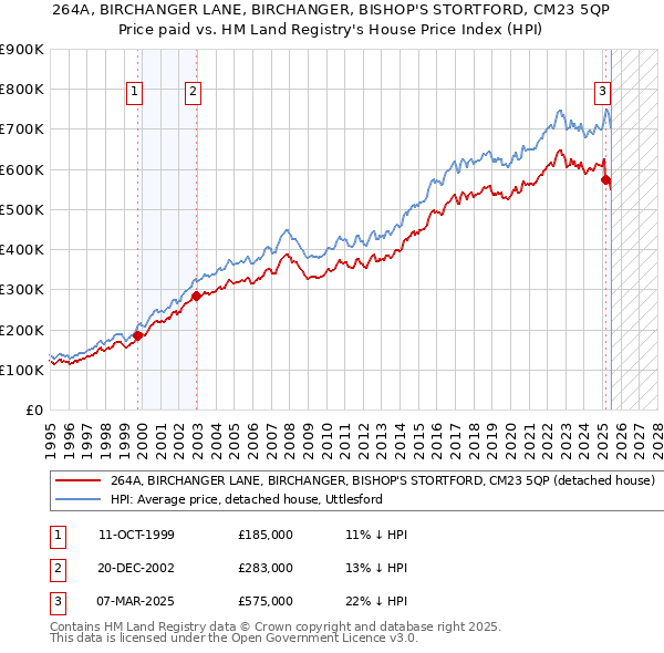 264A, BIRCHANGER LANE, BIRCHANGER, BISHOP'S STORTFORD, CM23 5QP: Price paid vs HM Land Registry's House Price Index