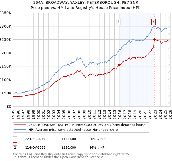 264A, BROADWAY, YAXLEY, PETERBOROUGH, PE7 3NR: Price paid vs HM Land Registry's House Price Index