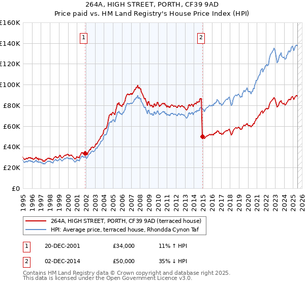 264A, HIGH STREET, PORTH, CF39 9AD: Price paid vs HM Land Registry's House Price Index