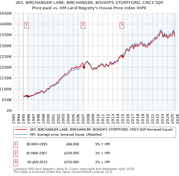 265, BIRCHANGER LANE, BIRCHANGER, BISHOP'S STORTFORD, CM23 5QP: Price paid vs HM Land Registry's House Price Index