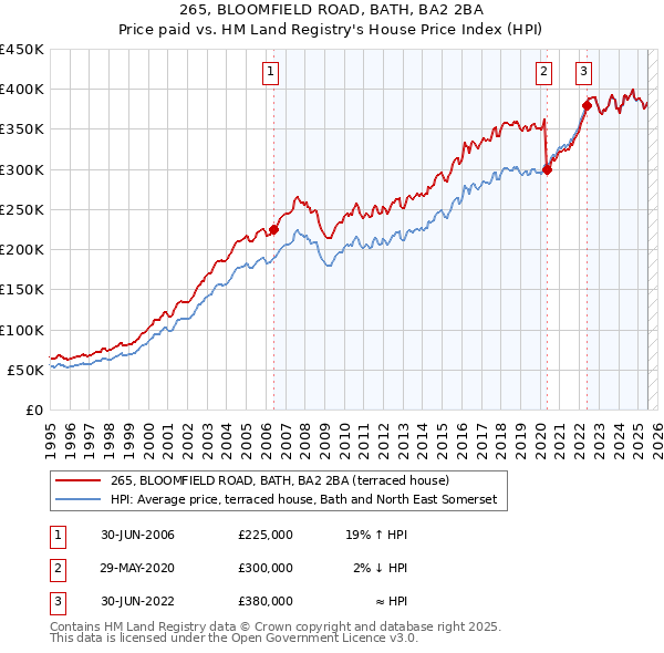 265, BLOOMFIELD ROAD, BATH, BA2 2BA: Price paid vs HM Land Registry's House Price Index
