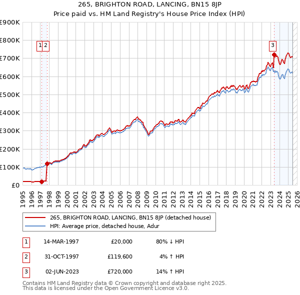 265, BRIGHTON ROAD, LANCING, BN15 8JP: Price paid vs HM Land Registry's House Price Index