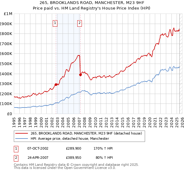 265, BROOKLANDS ROAD, MANCHESTER, M23 9HF: Price paid vs HM Land Registry's House Price Index