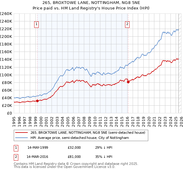 265, BROXTOWE LANE, NOTTINGHAM, NG8 5NE: Price paid vs HM Land Registry's House Price Index