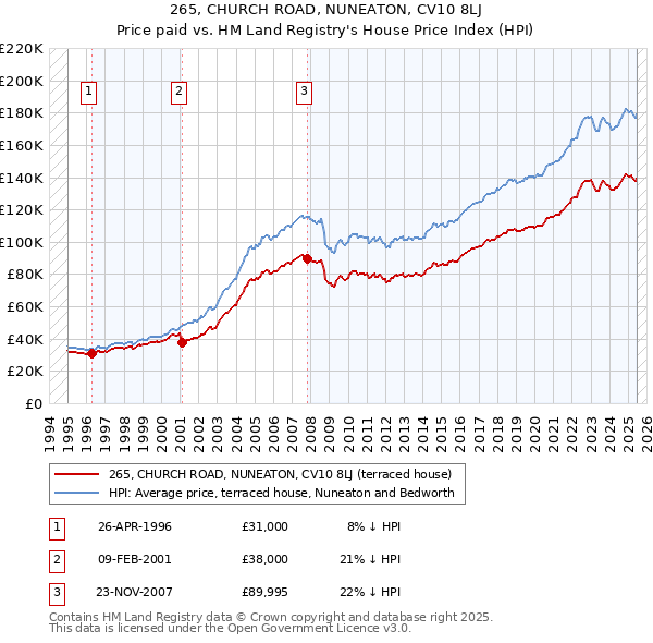265, CHURCH ROAD, NUNEATON, CV10 8LJ: Price paid vs HM Land Registry's House Price Index