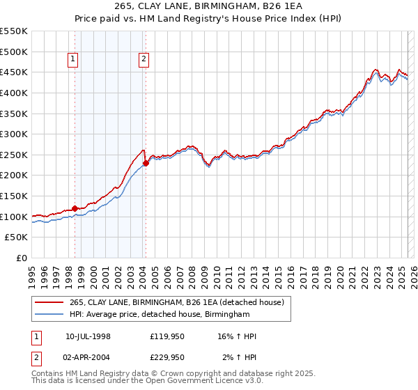 265, CLAY LANE, BIRMINGHAM, B26 1EA: Price paid vs HM Land Registry's House Price Index